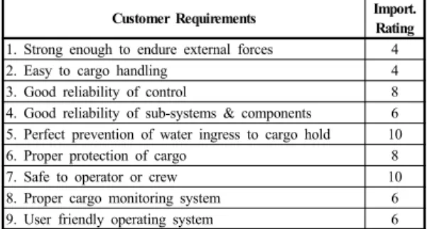 Table 1. Importance of customer requirements