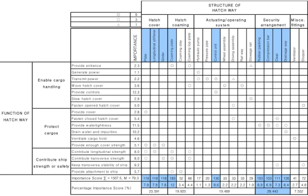 Fig. 4. Function-structure relation matrix
