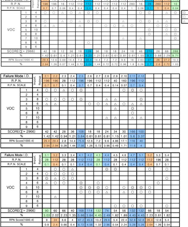 Fig. 5. VOC-failure mode relation matrix