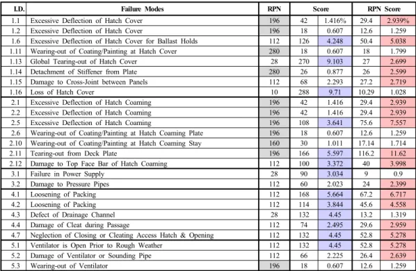 Table 7. Comparison before with after introducing R.P.N.