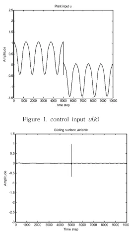 Figure  1.  control  input  u(k)