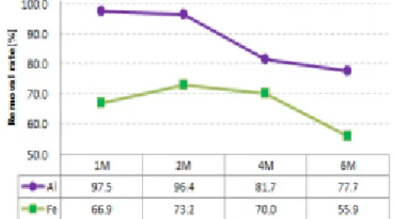 Table 2. Fe and Al content in raw silicon materials