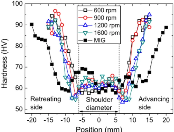 Fig.  5. X-ray diffraction patterns for the FSW  specimens having 600 rpm and 1200 rpm,  shown toghether with the pattern for the base  material
