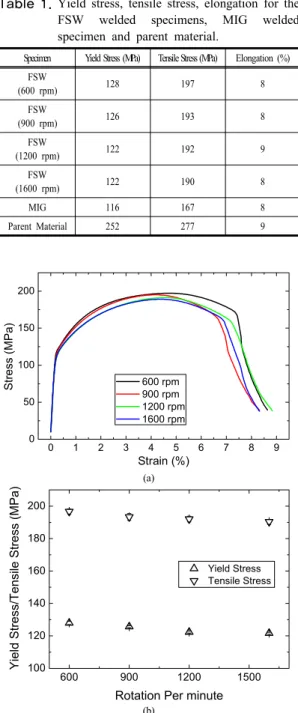 Table 1. Yield stress, tensile stress, elongation for the  FSW welded specimens, MIG welded  specimen and parent material.