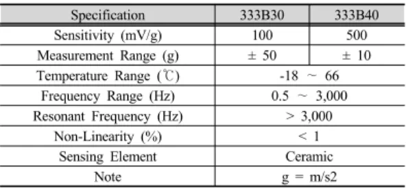 Table 1. Specification of accelerometers 