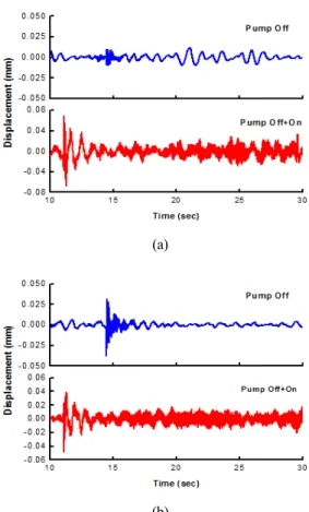 Fig. 3. Displacement comparison between accelerometer  and LVDT