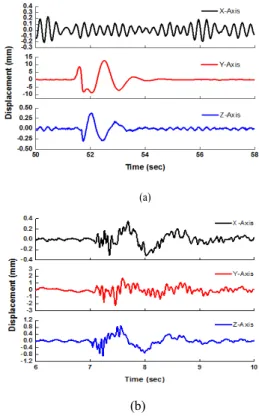 Fig. 6. Setup for waterhammer in the power plant                  pipeline 밸브의  수충격에  의한  영향을  측정하기  위해  지그  상 단에  X, Y 및    Z  축  방향으로  가속도계를  설치하고  측정 시간  60초  중  수충격이  발생된  전․후  구간을  선별하여 Fig