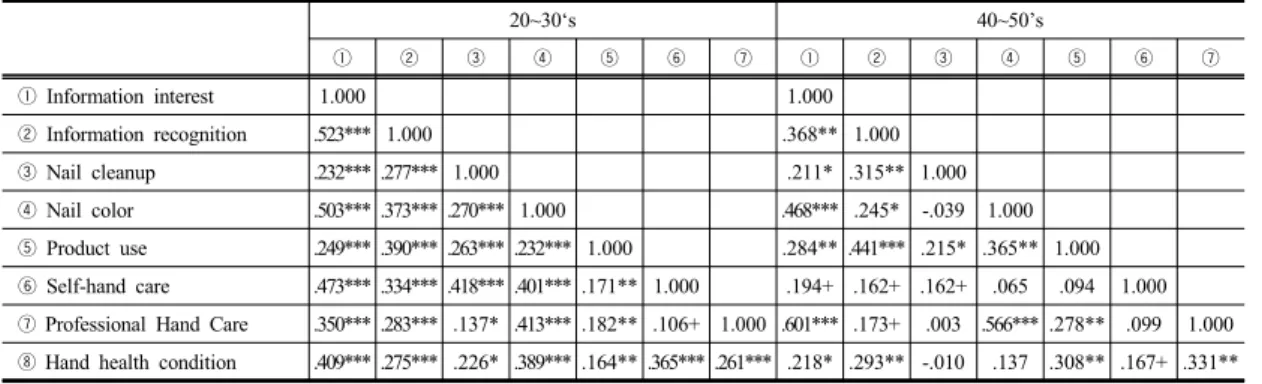 Table 4. Correlation between variables 계를  보였다(r=.162~r=.468, p&lt;.1~p&lt;.000). 한편  자가  손피부관리와  전문  손피부관리의  경우  손톱컬러(r=.566, p&lt;.000)와  제품사용(r=.278, p&lt;.01)만이 유의한  상관관계를  보였고,  손  건강상태와는  제품사용(r=.308, p&lt;.000)과  자가  손피부관리(r=.167, p&lt;.1)만이 유의한  관계