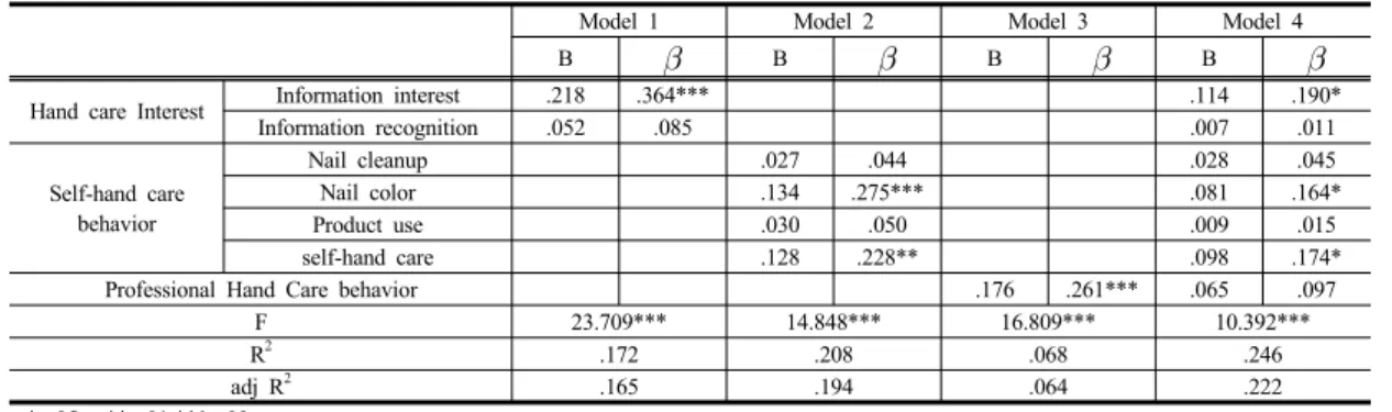 Table 5. Factors Affecting Hands Health condition(20~30’s)