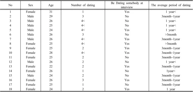 Table 1.  General  characteristics                                                                                                                                              (N=18)험에  대한  본질적인  주제의  규명을  통해  경험의  의미를 기술하고자  Colaizzi(1978)의  현상학적  방법을  선택