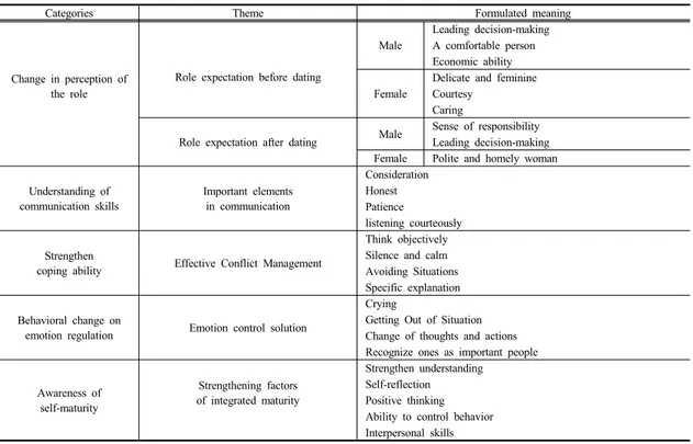 Table 2.  The  Change  of  Self-awareness  based  on  the  Experience  of  the  Opposite  sex  Dating                                    (N=18)