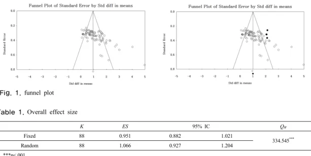 Table 1. Overall effect sizeFig. 1. funnel plot