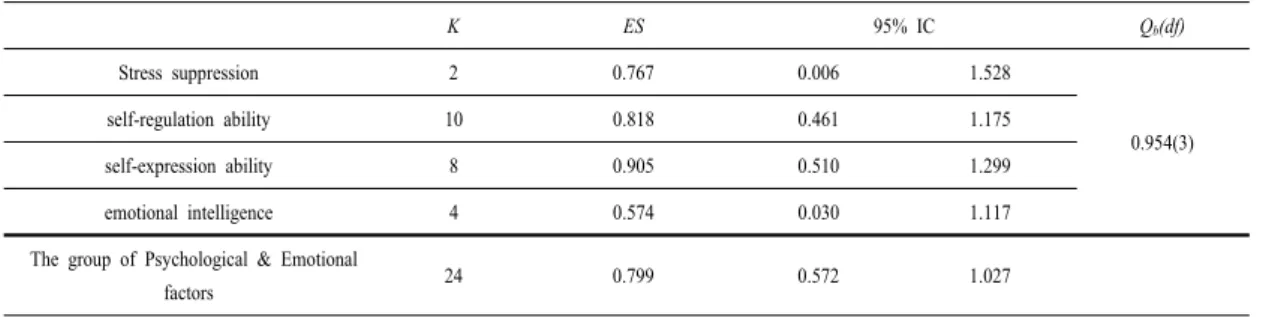 Table 3. The group of Psychological &amp; Emotional factors