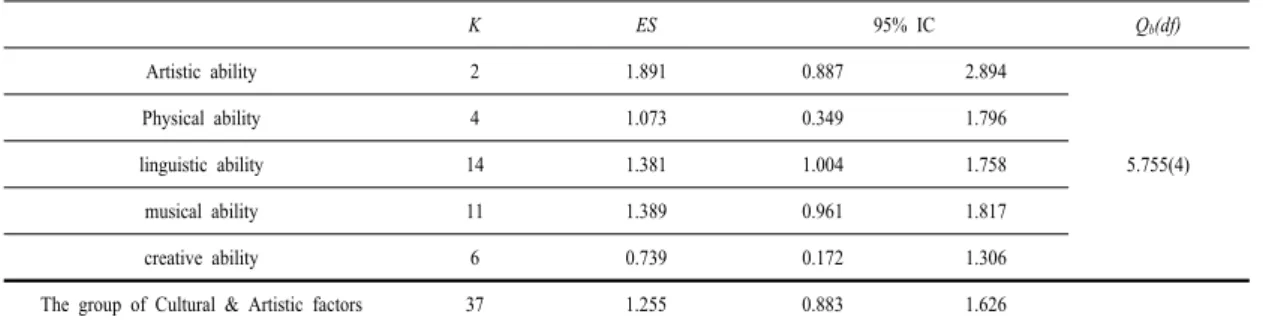 Table 4. The group of Cultural &amp; Artistic factors K ES 95% IC Q b (df) Artistic ability 2 1.891 0.887 2.894 5.755(4)Physical ability 41.0730.3491.796linguistic ability141.3811.0041.758 musical ability 11 1.389 0.961 1.817 creative ability 6 0.739 0.172