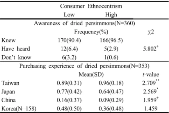 Table 3. Awareness and purchasing experience of  dried persimmons 전체  응답자  360명  중  곶감을  알고  있다고  답한  응답 자는  336명으로  대다수를  차지하고  있으며,  자민족중심 주의  성향이  낮은  집단에서는  90.4%,  높은  집단에서는  96.5%로  두  집단  모두  인지도가  높은  것으로  나타났다