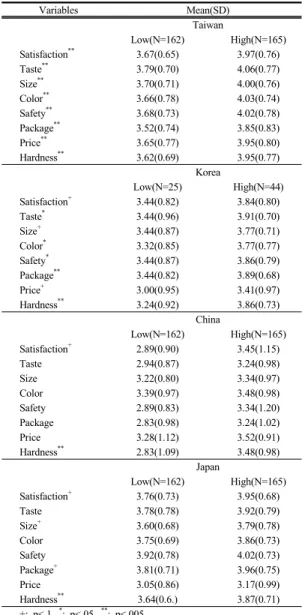 Table 4. Evaluation of attributes of dried persimmons  among countries 우선  4개국  곶감에  대한  전반적인  평가(만족도)를  비 교해  보면,  자민족중심주의  성향이  높은  집단은  대만 (3.97)-일본(3.95)-한국(3.84)-중국(3.45)  순으로,  자민족 중심주의  성향이  낮은  집단은  일본(3.76)-대만(3.67)-한 국(3.44)-중국(2.89)  순으로  나타났다