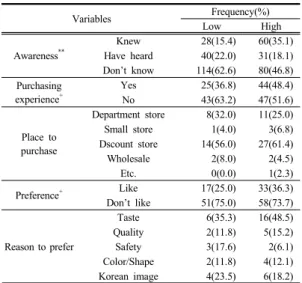 Table 5. Taiwanese Consumer behavior for Korean  dried persimmons 4.3.2 한국산 곶감의 기대품질 차이  한국산  곶감에  대한  대만소비자의  기대품질  차이를  분석한  결과는  Table 6과  같다