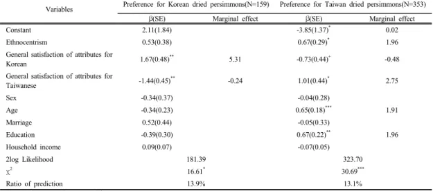 Table 7. Influencing factors on consumer preference of dried persimmons