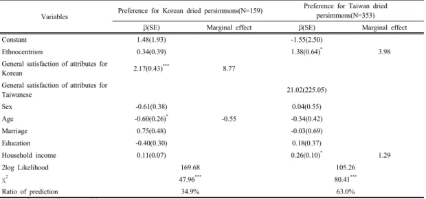 Table 8. Influencing factors on purchasing experience of dried persimmons