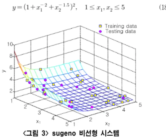 표  2의  실험  결과로  Interval  Type-2  TSK  FLS이  PI에서는  비슷한  성 능을  보였으나  노이즈  섞인  테스트  데이터  집합에  대한  실험에서는  더  좋은  성능을  보임을  알  수  있다