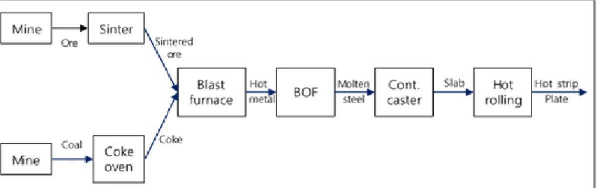 Fig. 1. Production process of an integrated steel mill정,  그리고  롤러를  이용하여  슬라브를  보다  얇은  판(Hot strips)이나  후판(Plates)으로  압연하는  압연공정으로  구성된다