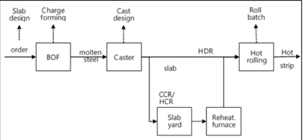 Fig. 2. BOF-Caster-Hot Rolling process 강생산량,  배송량  등을  결정할  수  있는  LP모형을  제시하였다.  이상의  연구들은  복잡한  고철의  유통경로별로  고철의  구입  및  수송량을  결정할  수  있는  모형으로서  생산계획(Planning)  수준의  결과를  제시하고  있다
