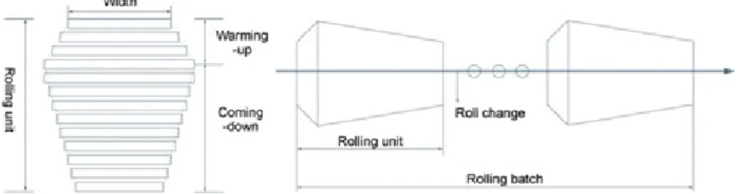 Fig. 3. Conceptual diagram of rolling batch scheduling 