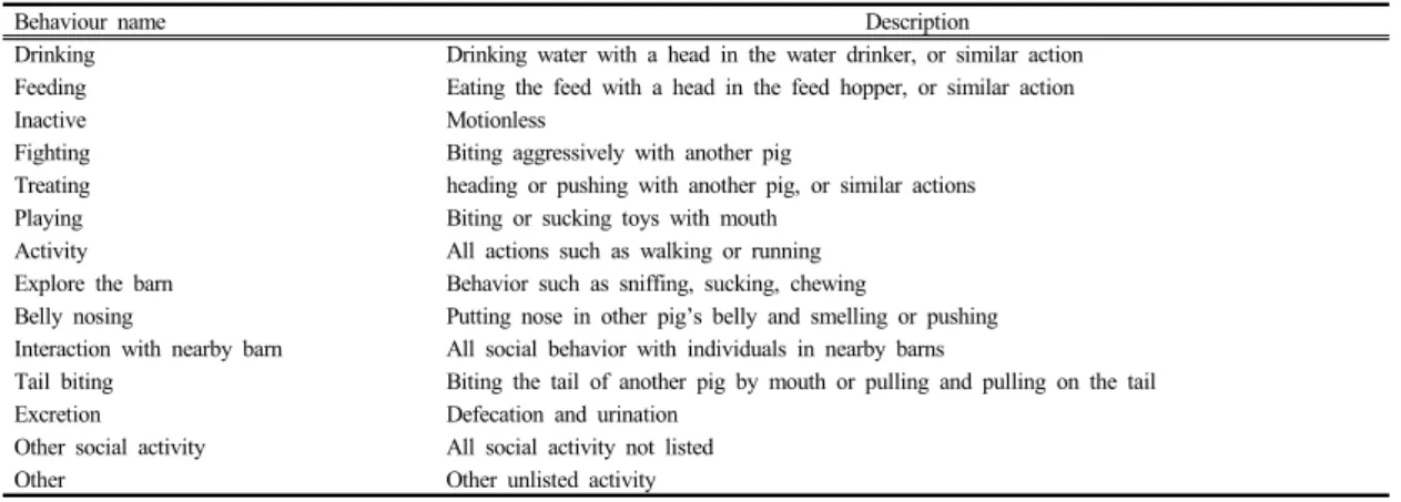Table 1.  Behavior types of pigs 6월  27일까지  총  14일동안  수행하였다.  사양관리는  국립축산과학원  실험동물윤리위원회의 가이드라인에  의거하였다