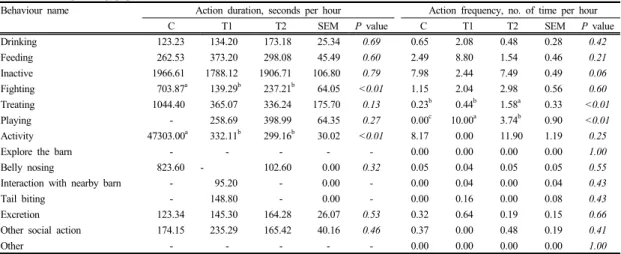 Table 2.  Effect of environmental enrichment devices type  on growth of growing pigs             (n=45)