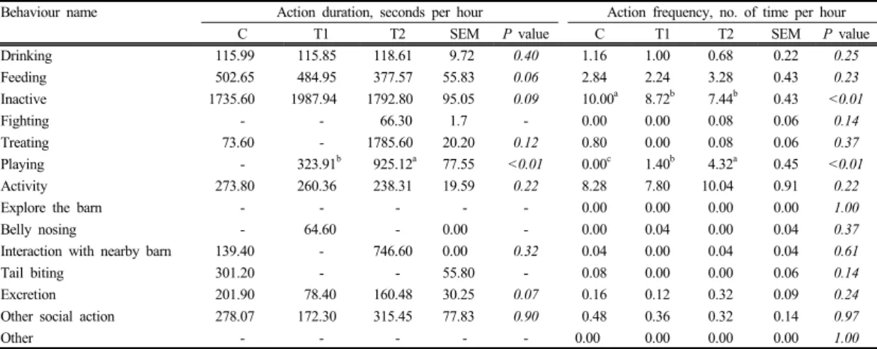 Table 5.  Action duration and frequency of behaviour at the eight days after provide of environmental enrichment devices to  growing  pigs                                                                                                                      