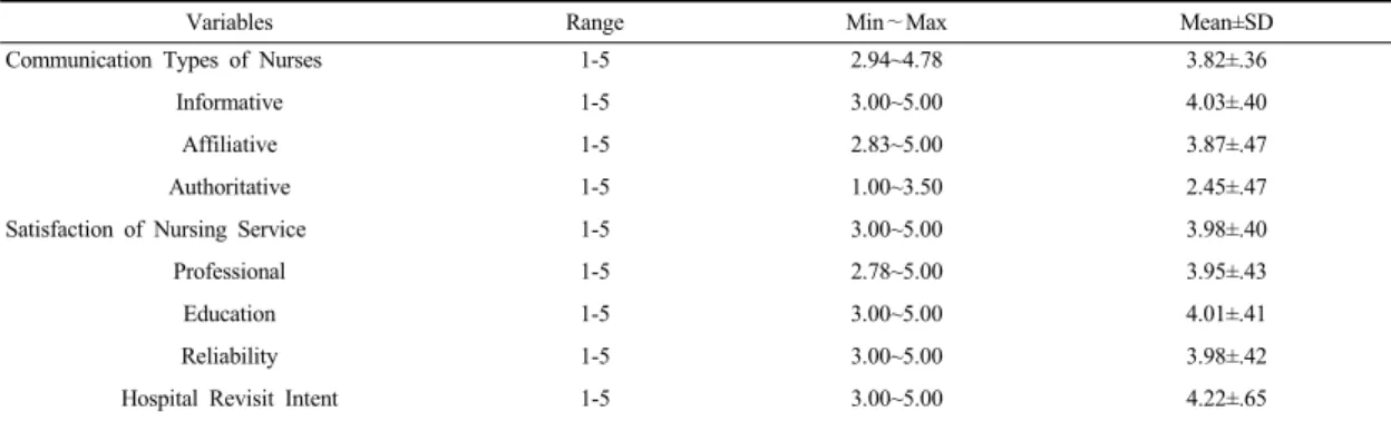Table 2.  Mean  of  Variables                                                                                                                                              (N=123)