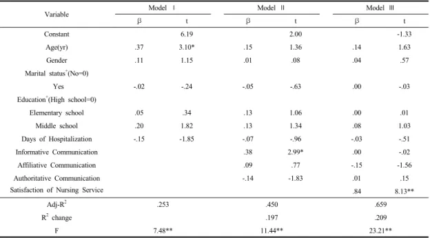 Table 4. Hierarchical Regression Analysis of selected  Variables  on  Hospital  Revisiting  Intent                                    (N=123)