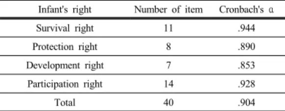 Table 3. Paired samples T-test of nursing teacher's infant right perceptionInfant's rightNumber of itemCronbach's  α
