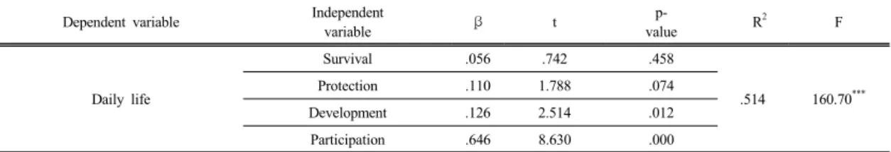 Table 5. Multiple  regression  analysis  of  infant'  right  for  predicting  daily  life                                                    ***  p<.001