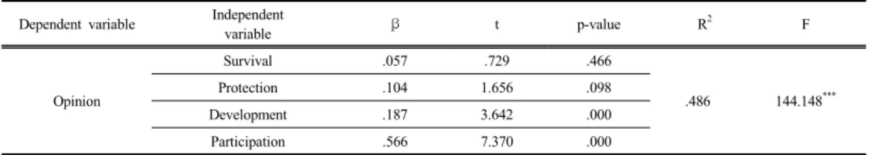 Table 7.  Multiple  regression  analysis  of  infant'  right  for  predicting  opinion                                                ***  p<.001