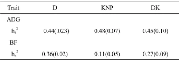 Table 2. Estimates of genetic parameters for performance  traits using Model1