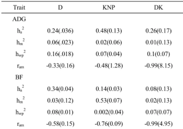 Table 4. Estimates of genetic parameters for performance traits using Model3