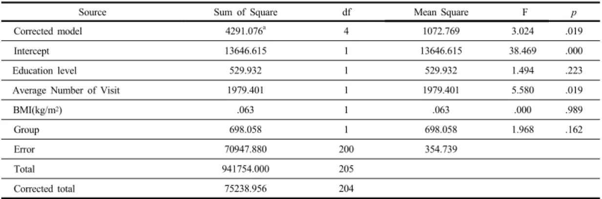 Table 4. Comparison of Observed Variable between HbA1C Control Group and Non-control Group       (N=205)