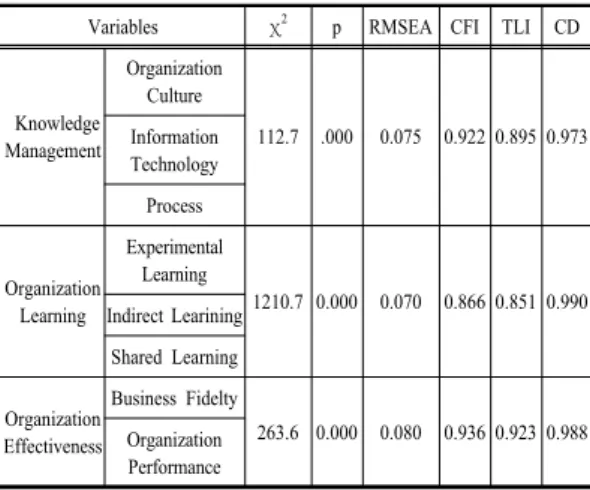 Table 3. Adequacy of Confirmatory Factor Analysis