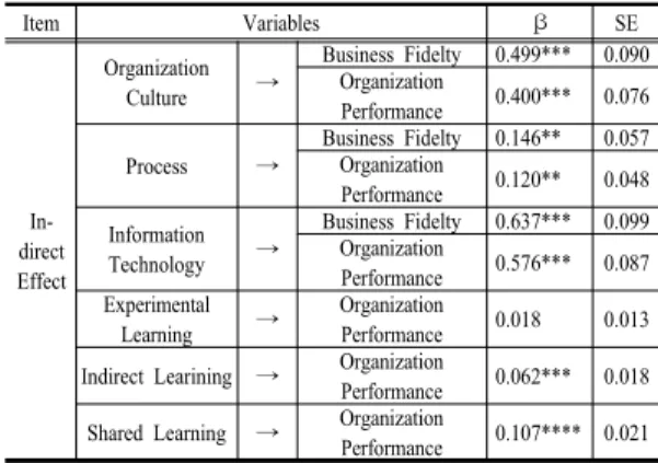 Table 4. Results of Analysis