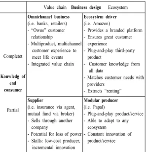 Table 1. Four business models for the digital era   Value  chain  Business design   Ecosystem