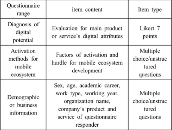 Table 3. Demographic attributes of questionnaire survey  (n=204) 4. 분석 결과 4.1 모바일 분야 R&amp;D 기반에 대한 기존 생태계와 모바일 컨버젼스 현상 연구먼저,  모바일  생태계  활성화와  관련,  국내  모바일  시장  생태계  활성화의  주요  저해  요인에  대한  응답으로  '신규  자금  조달의  어려움'(18.1%), '인터넷  주도  사업자의 횡포'(16.0%)  등이  높게 