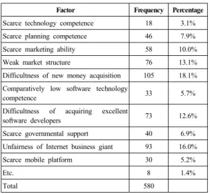 Table 6. Analysis table for factor response regarding  activating factors of domestic mobile market