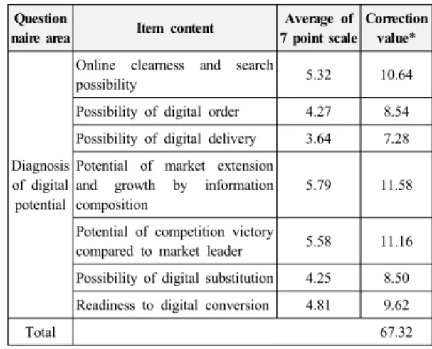 Table  8. Response analysis for diagnosis of digital  potential