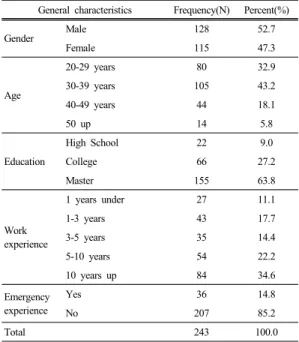Table 1.  Research subjects general characteristics 