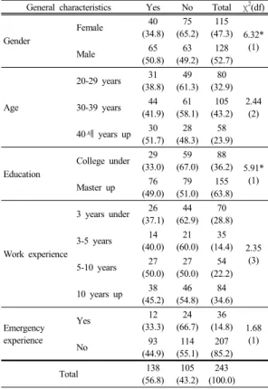 Table  3.  Usage intention for automated external  defibrillator by general characteristics