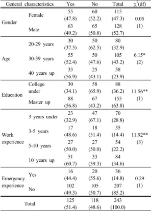 Table 5.  Educational experience on automated external  defibrillator by general characteristics