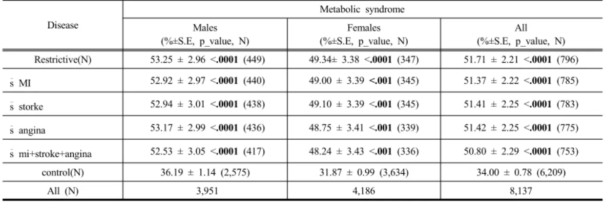 Table 4. Prevalence Rate of Metabolic Syndrome by Restrictive Lung Disease Disease Metabolic syndrome Males  (%±S.E, p_value, N)  Females (%±S.E, p_value, N)  All  (%±S.E, p_value, N)  Restrictive(N)  53.25 ± 2.96 &lt;.0001 (449)  49.34± 3.38 &lt;.0001  (3