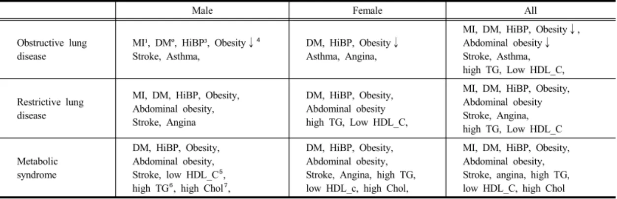 Table 5. Other diseases significantly differs in Prevalence Rate (p<0.05)