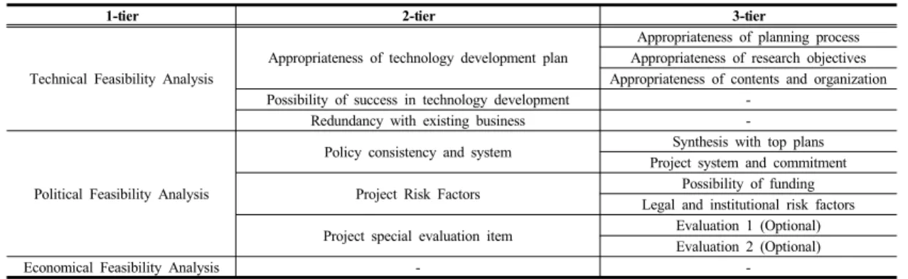 Table 1. Preliminary Feasibility for Government R&amp;D Programs` the basic hierarchy [5]